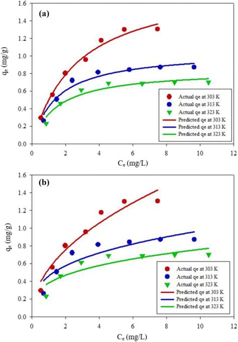 langmuir-freundlich isotherm